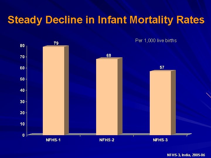 Steady Decline in Infant Mortality Rates Per 1, 000 live births NFHS-3, India, 2005