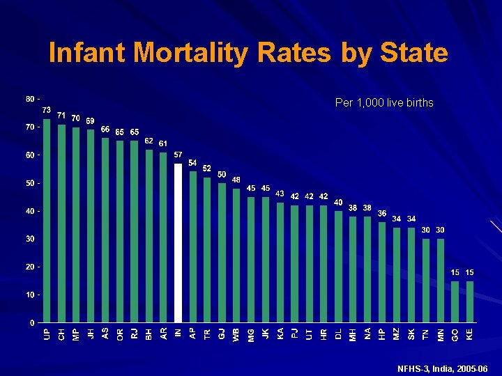 Infant Mortality Rates by State Per 1, 000 live births NFHS-3, India, 2005 -06