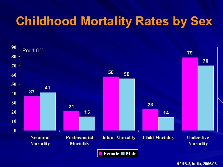 Childhood Mortality Rates by Sex Per 1, 000 NFHS-3, India, 2005 -06 