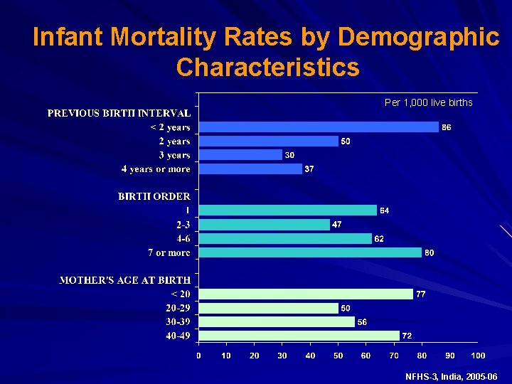 Infant Mortality Rates by Demographic Characteristics Per 1, 000 live births NFHS-3, India, 2005