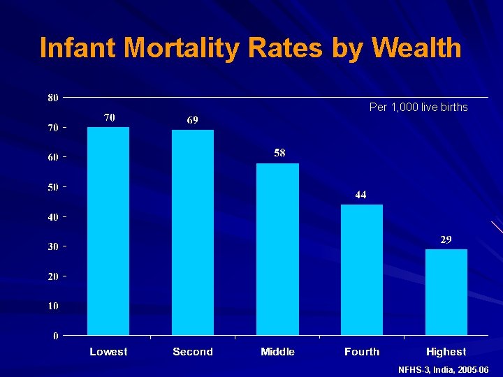 Infant Mortality Rates by Wealth Per 1, 000 live births NFHS-3, India, 2005 -06