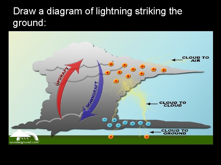 Draw a diagram of lightning striking the ground: 