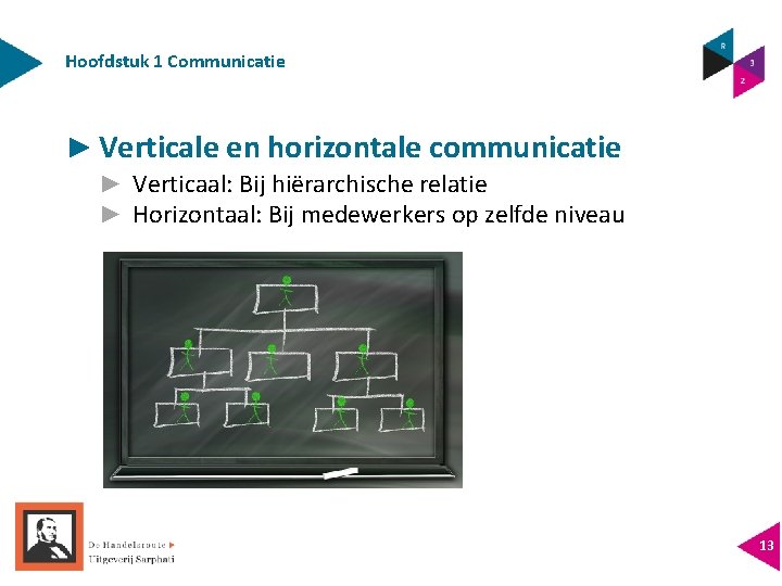 Hoofdstuk 1 Communicatie ► Verticale en horizontale communicatie ► Verticaal: Bij hiërarchische relatie ►