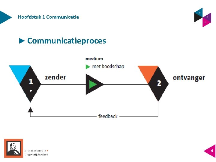 Hoofdstuk 1 Communicatie ► Communicatieproces 4 