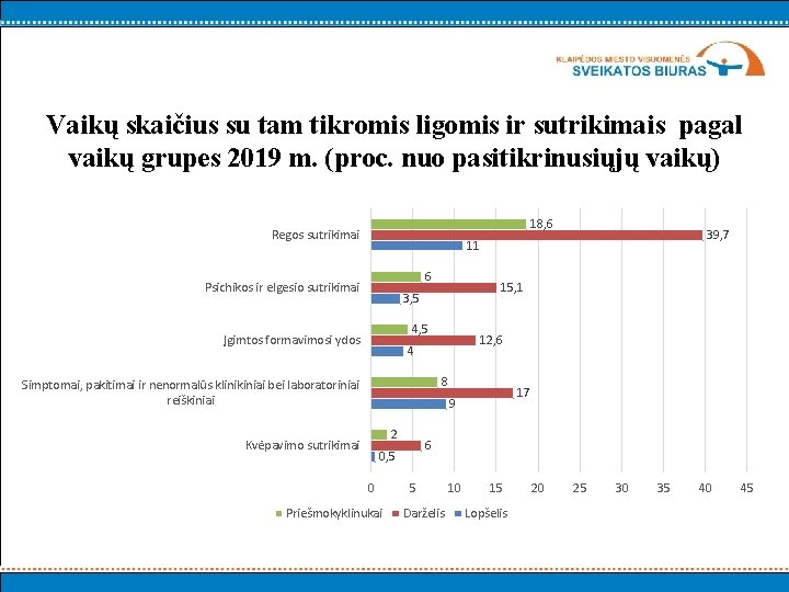 Vaikų skaičius su tam tikromis ligomis ir sutrikimais pagal vaikų grupes 2019 m. (proc.