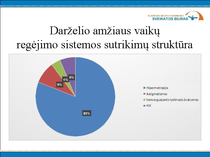 Darželio amžiaus vaikų regėjimo sistemos sutrikimų struktūra 4% 6% 9% Hipermetropija Astigmatizmas Konverguojantis lydimasis