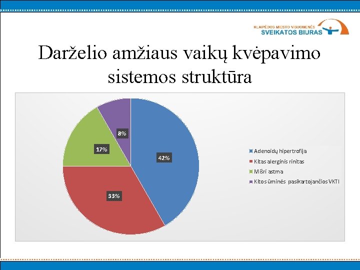 Darželio amžiaus vaikų kvėpavimo sistemos struktūra 8% 17% 42% Adenoidų hipertrofija Kitas alerginis rinitas