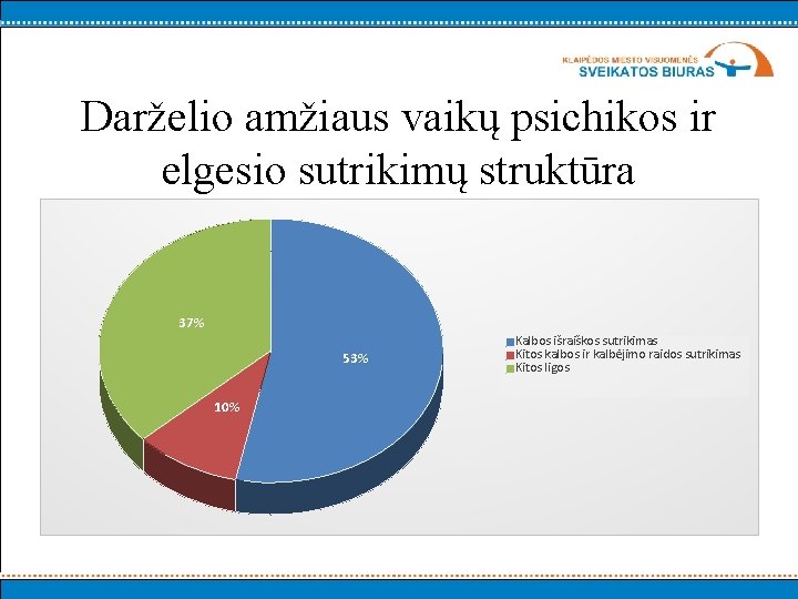 Darželio amžiaus vaikų psichikos ir elgesio sutrikimų struktūra 37% 53% 10% Kalbos išraiškos sutrikimas