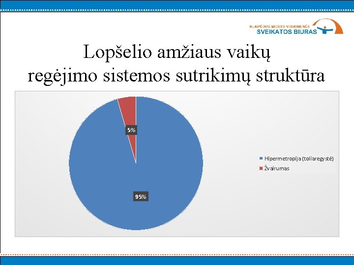 Lopšelio amžiaus vaikų regėjimo sistemos sutrikimų struktūra 5% Hipermetropija (toliaregystė) Žvairumas 95% 