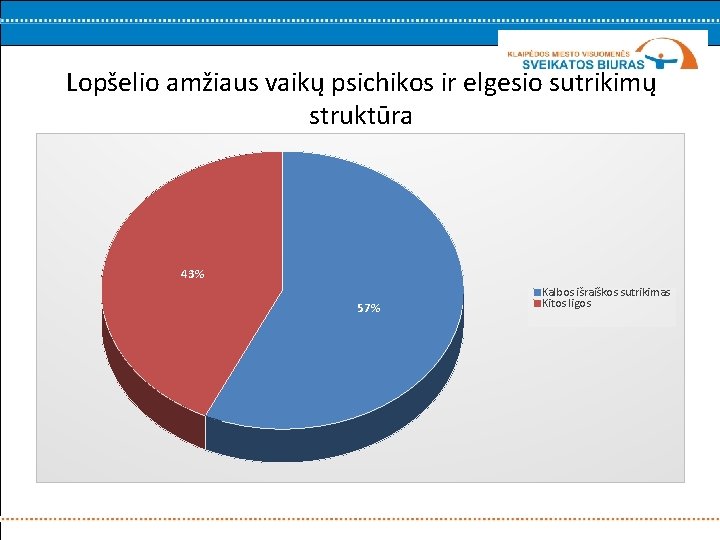 Lopšelio amžiaus vaikų psichikos ir elgesio sutrikimų struktūra 43% 57% Kalbos išraiškos sutrikimas Kitos