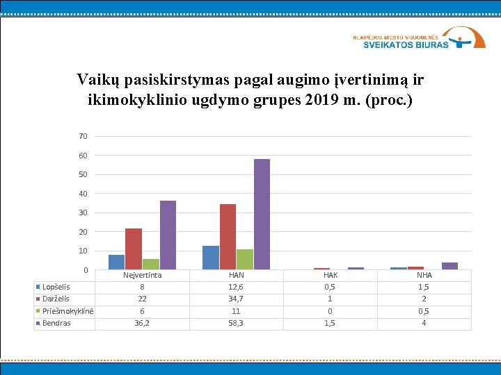 Vaikų pasiskirstymas pagal augimo įvertinimą ir ikimokyklinio ugdymo grupes 2019 m. (proc. ) 70