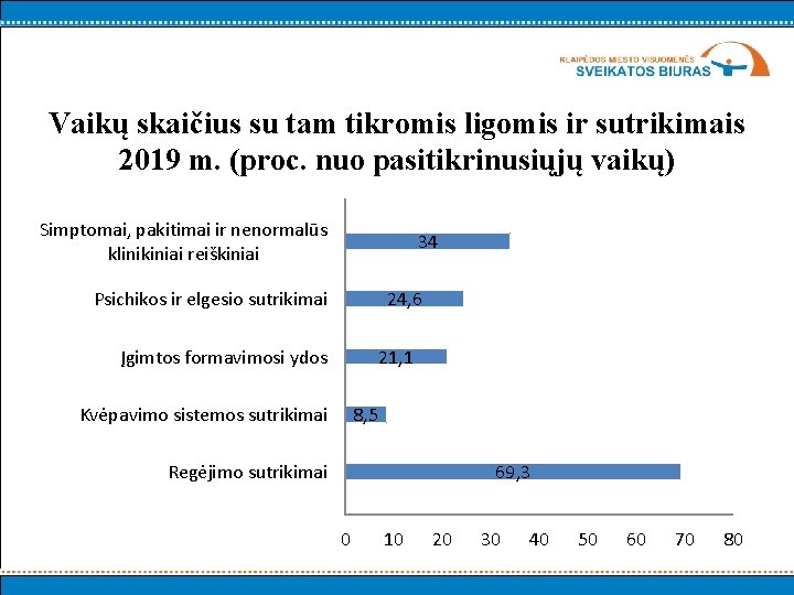 Vaikų skaičius su tam tikromis ligomis ir sutrikimais 2019 m. (proc. nuo pasitikrinusiųjų vaikų)