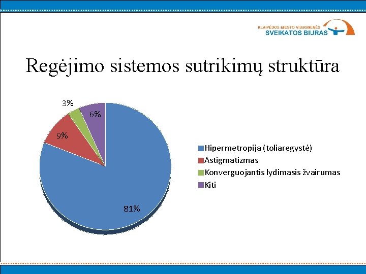 Regėjimo sistemos sutrikimų struktūra 3% 6% 9% Hipermetropija (toliaregystė) Astigmatizmas Konverguojantis lydimasis žvairumas Kiti