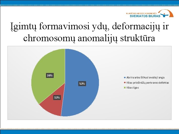 Įgimtų formavimosi ydų, deformacijų ir chromosomų anomalijų struktūra 36% Atvira arba išlikusi ovalioji anga