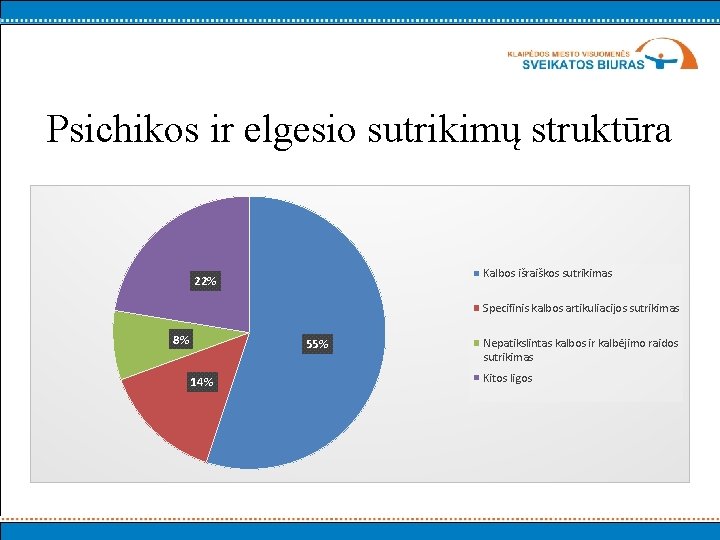 Psichikos ir elgesio sutrikimų struktūra Kalbos išraiškos sutrikimas 22% Specifinis kalbos artikuliacijos sutrikimas 8%