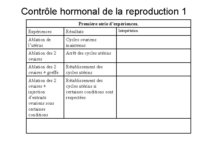 Contrôle hormonal de la reproduction 1 Première série d’expériences. Expériences Résultats Ablation de l’utérus