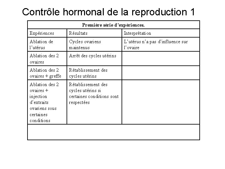 Contrôle hormonal de la reproduction 1 Première série d’expériences. Expériences Résultats Interprétation Ablation de