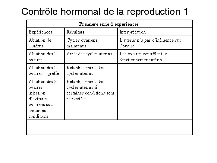 Contrôle hormonal de la reproduction 1 Première série d’expériences. Expériences Résultats Interprétation Ablation de