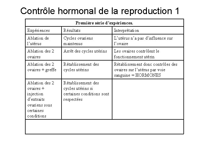 Contrôle hormonal de la reproduction 1 Première série d’expériences. Expériences Résultats Interprétation Ablation de