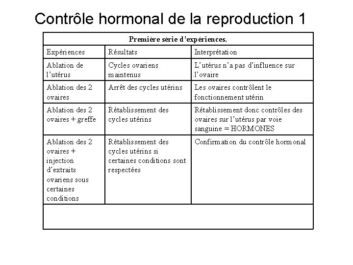 Contrôle hormonal de la reproduction 1 Première série d’expériences. Expériences Résultats Interprétation Ablation de
