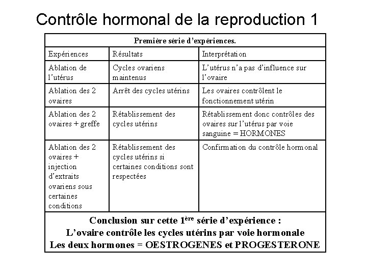 Contrôle hormonal de la reproduction 1 Première série d’expériences. Expériences Résultats Interprétation Ablation de