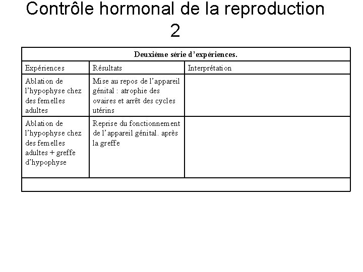Contrôle hormonal de la reproduction 2 Deuxième série d’expériences. Expériences Résultats Ablation de l’hypophyse