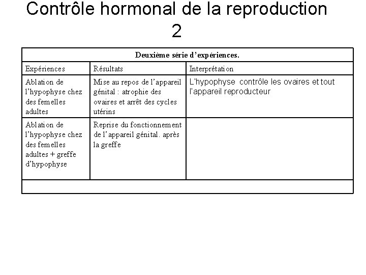 Contrôle hormonal de la reproduction 2 Deuxième série d’expériences. Expériences Résultats Interprétation Ablation de