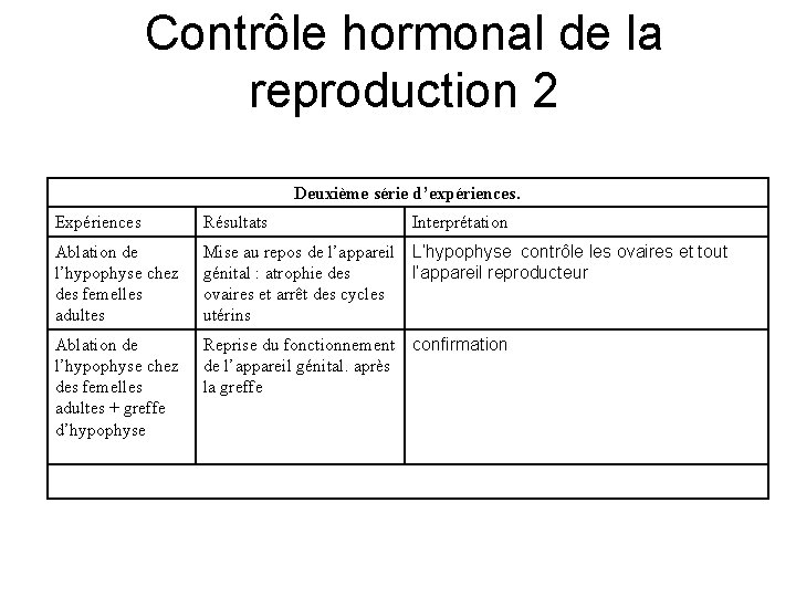Contrôle hormonal de la reproduction 2 Deuxième série d’expériences. Expériences Résultats Interprétation Ablation de