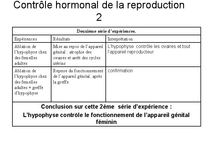Contrôle hormonal de la reproduction 2 Deuxième série d’expériences. Expériences Résultats Interprétation Ablation de