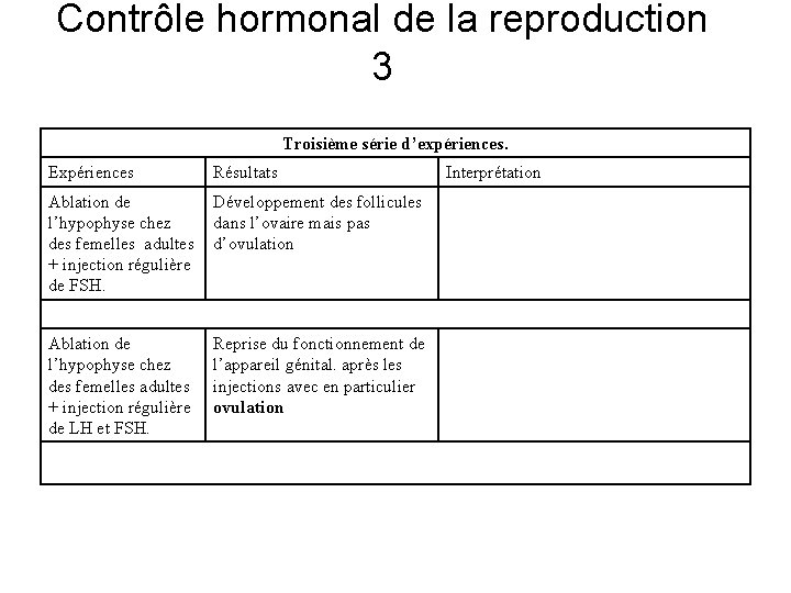 Contrôle hormonal de la reproduction 3 Troisième série d’expériences. Expériences Résultats Ablation de l’hypophyse