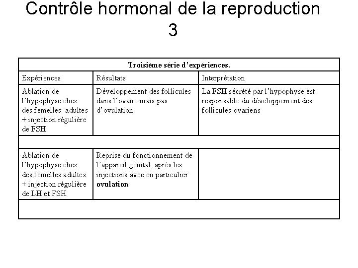 Contrôle hormonal de la reproduction 3 Troisième série d’expériences. Expériences Résultats Interprétation Ablation de