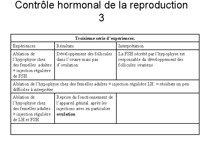 Contrôle hormonal de la reproduction 3 Troisième série d’expériences. Expériences Résultats Interprétation Ablation de