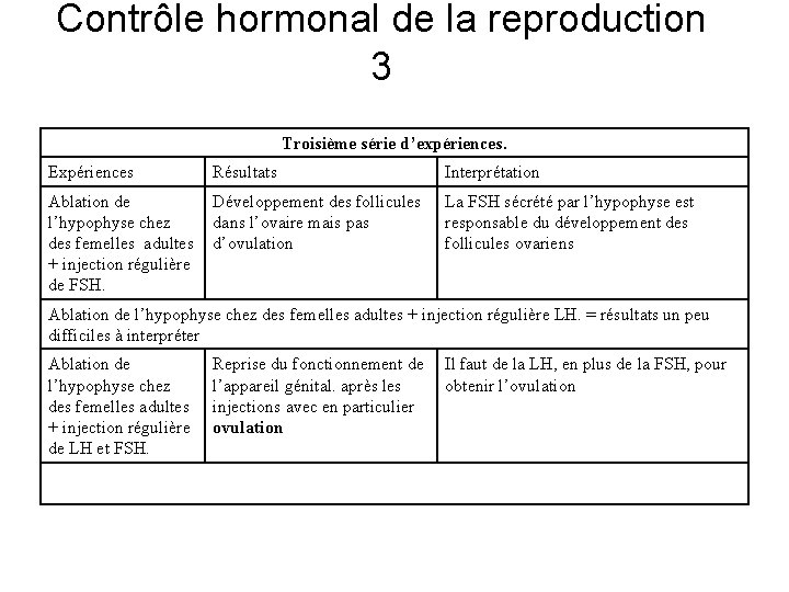Contrôle hormonal de la reproduction 3 Troisième série d’expériences. Expériences Résultats Interprétation Ablation de