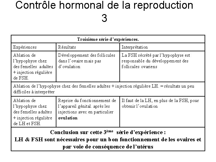 Contrôle hormonal de la reproduction 3 Troisième série d’expériences. Expériences Résultats Interprétation Ablation de