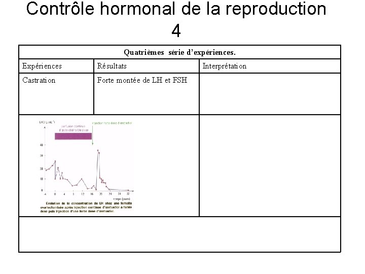 Contrôle hormonal de la reproduction 4 Quatrièmes série d’expériences. Expériences Résultats Castration Forte montée