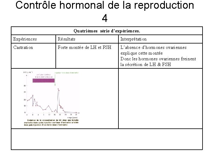 Contrôle hormonal de la reproduction 4 Quatrièmes série d’expériences. Expériences Résultats Interprétation Castration Forte