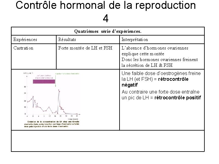 Contrôle hormonal de la reproduction 4 Quatrièmes série d’expériences. Expériences Résultats Interprétation Castration Forte