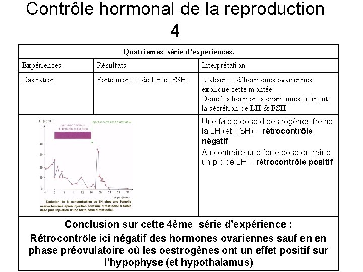 Contrôle hormonal de la reproduction 4 Quatrièmes série d’expériences. Expériences Résultats Interprétation Castration Forte