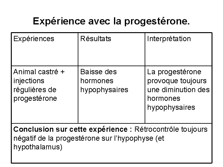Expérience avec la progestérone. Expériences Résultats Interprétation Animal castré + injections régulières de progestérone