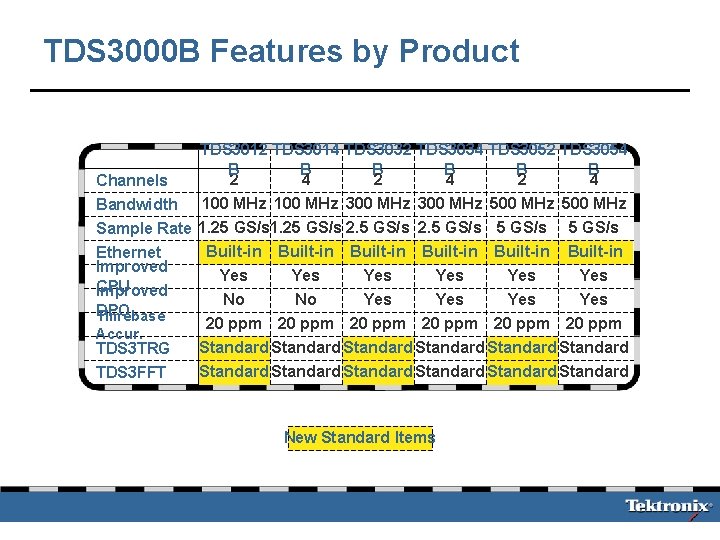 TDS 3000 B Features by Product TDS 3012 TDS 3014 TDS 3032 TDS 3034