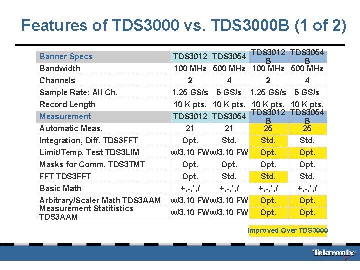 Features of TDS 3000 vs. TDS 3000 B (1 of 2) TDS 3012 B