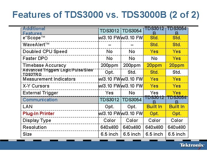 Features of TDS 3000 vs. TDS 3000 B (2 of 2) Additional Features e*Scope™