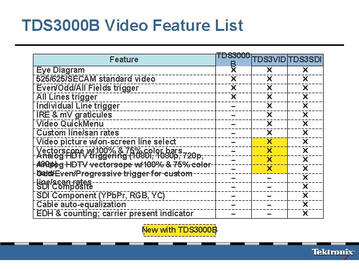 TDS 3000 B Video Feature List Feature Eye Diagram 525/625/SECAM standard video Even/Odd/All Fields