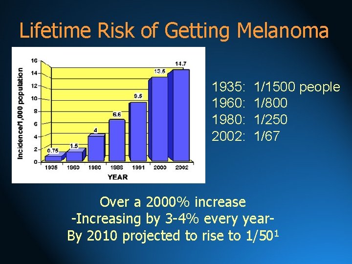 Lifetime Risk of Getting Melanoma 1935: 1960: 1980: 2002: 1/1500 people 1/800 1/250 1/67