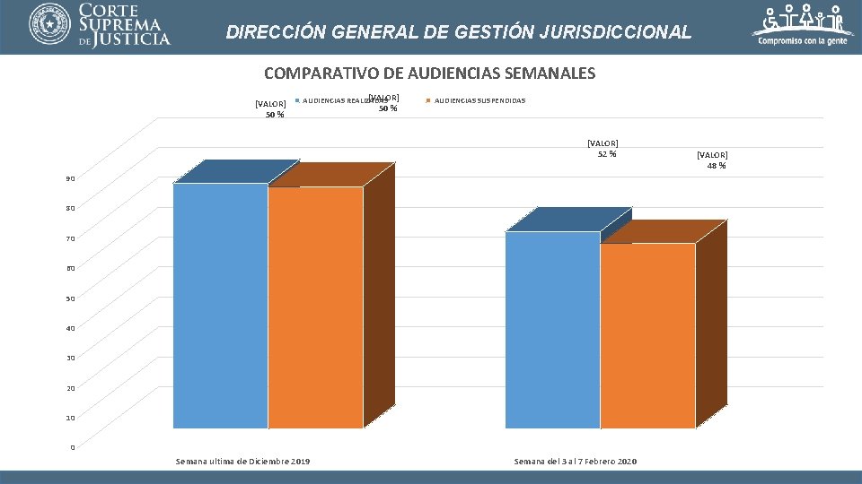 DIRECCIÓN GENERAL DE GESTIÓN JURISDICCIONAL COMPARATIVO DE AUDIENCIAS SEMANALES [VALOR] 50 % [VALOR] AUDIENCIAS