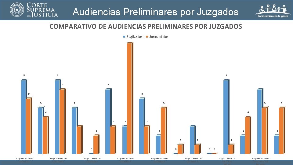 Audiencias Preliminares por Juzgados COMPARATIVO DE AUDIENCIAS PRELIMINARES POR JUZGADOS Realizadas 12 8 Suspendidas