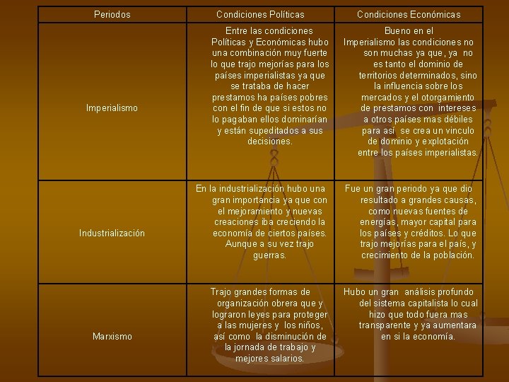 Periodos Imperialismo Industrialización Marxismo Condiciones Políticas Condiciones Económicas Entre las condiciones Políticas y Económicas