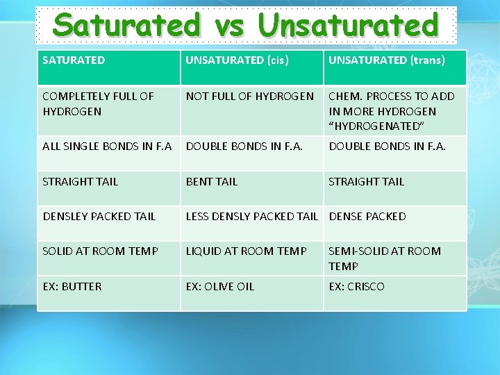 Saturated vs Unsaturated SATURATED UNSATURATED (cis) UNSATURATED (trans) COMPLETELY FULL OF HYDROGEN NOT FULL