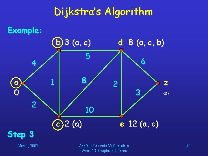 Dijkstra’s Algorithm Example: b 4 3 (a, (a) c) 5 4 a 0 1