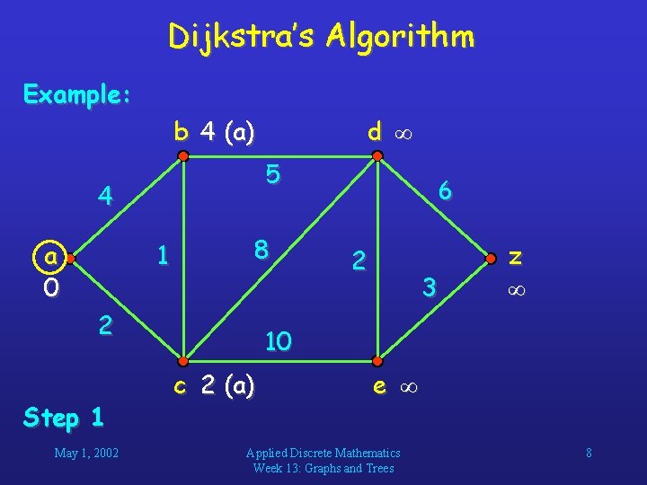 Dijkstra’s Algorithm Example: b 4 (a) 5 4 a 0 1 8 2 Step